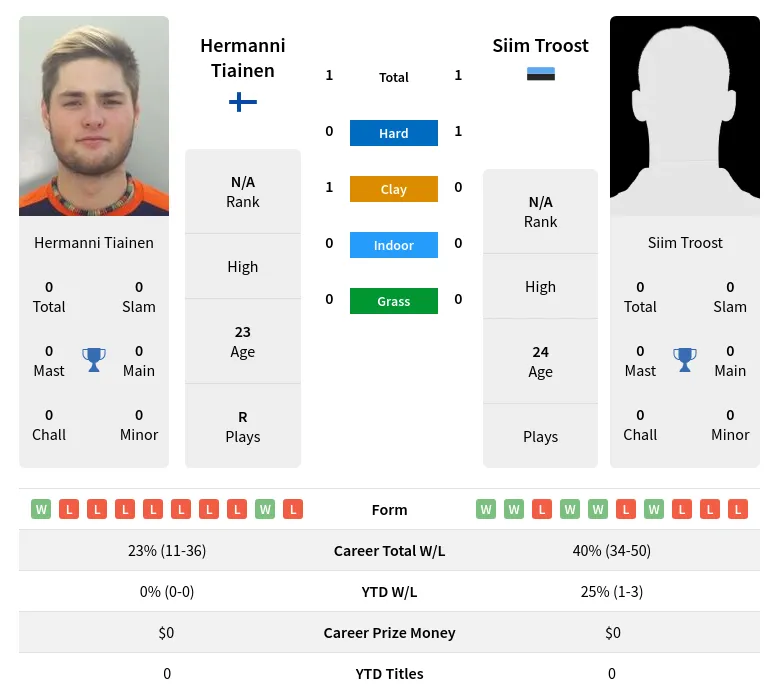 Tiainen Troost H2h Summary Stats 4th December 2023