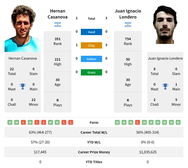 Casanova Londero H2h Summary Stats 23rd April 2024