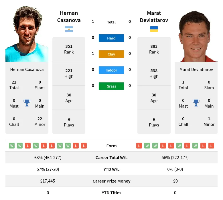 Deviatiarov Casanova H2h Summary Stats 19th April 2024