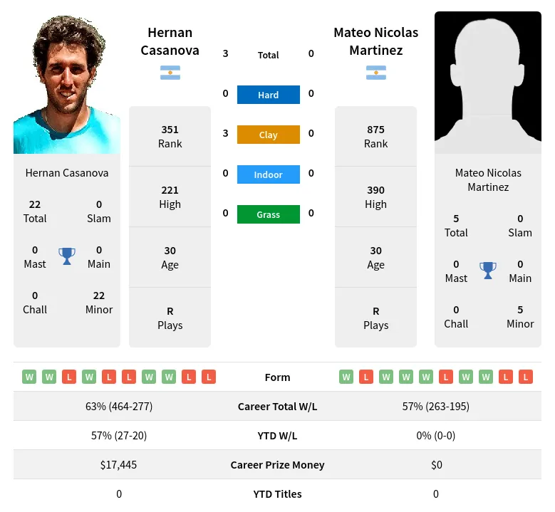 Martinez Casanova H2h Summary Stats 19th April 2024