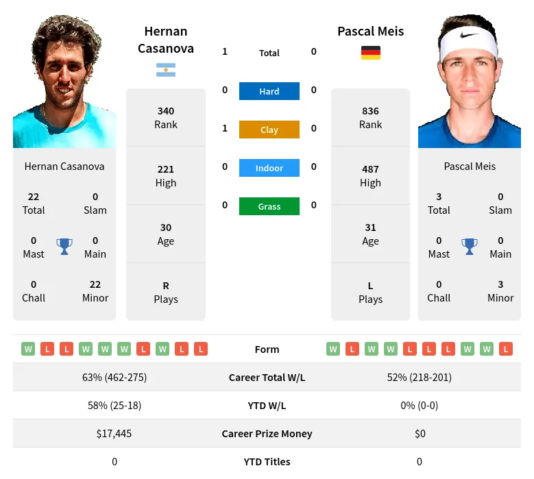 Casanova Meis H2h Summary Stats 24th April 2024