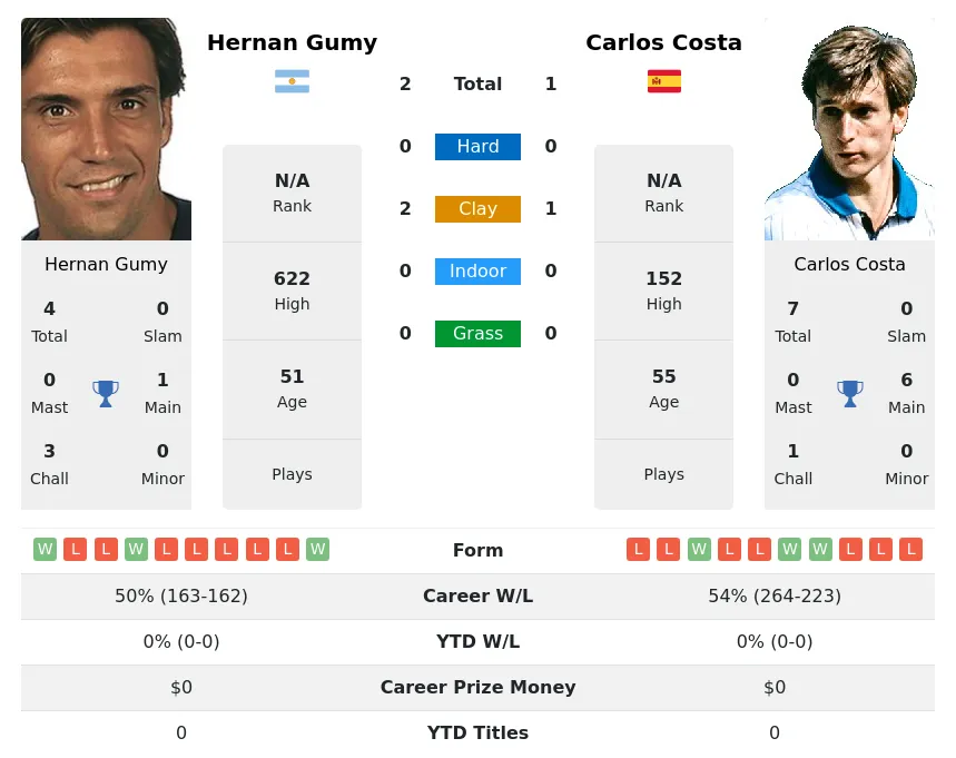 Gumy Costa H2h Summary Stats 28th June 2024