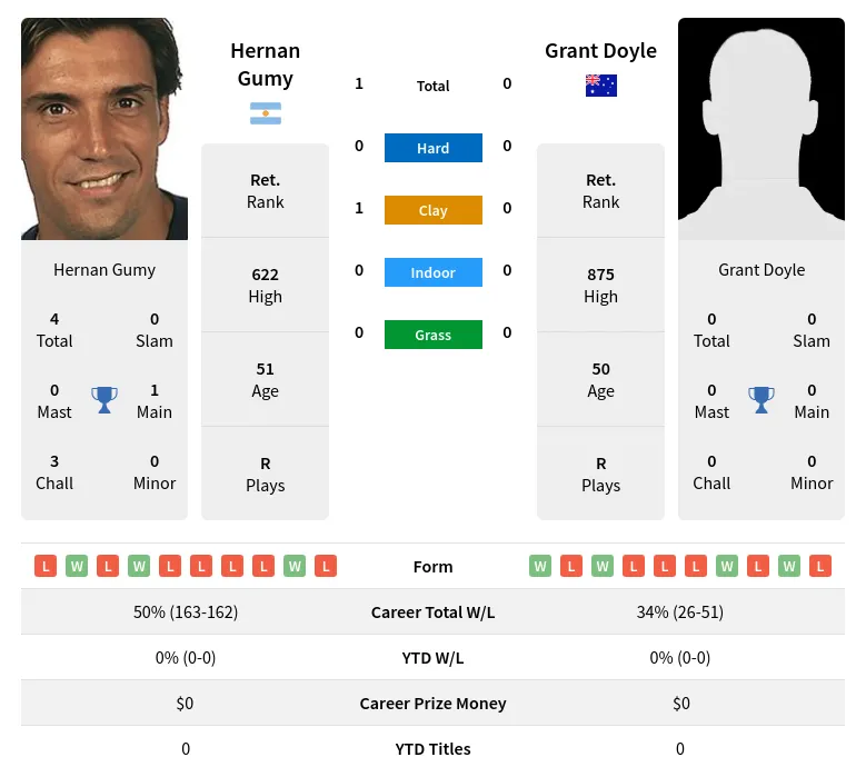 Gumy Doyle H2h Summary Stats 26th June 2024
