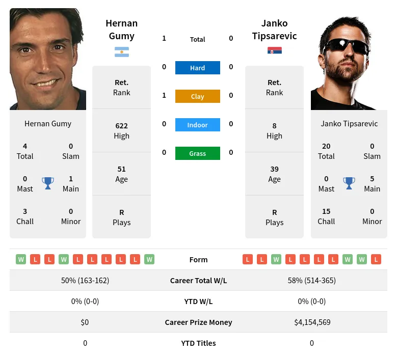 Gumy Tipsarevic H2h Summary Stats 24th April 2024