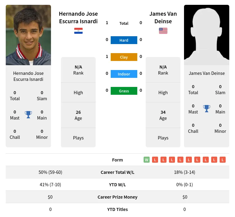 Isnardi Deinse H2h Summary Stats 24th April 2024