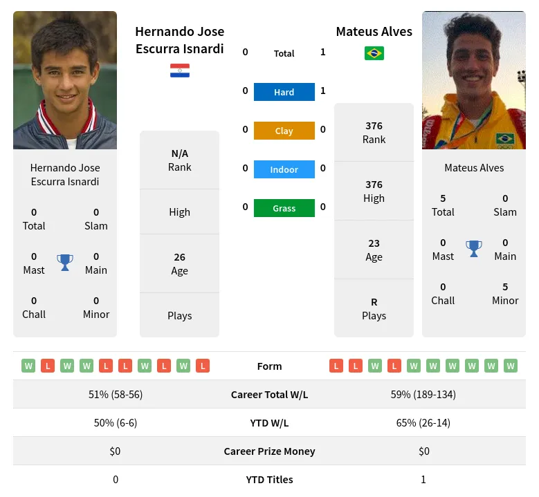 Alves Isnardi H2h Summary Stats 2nd July 2024