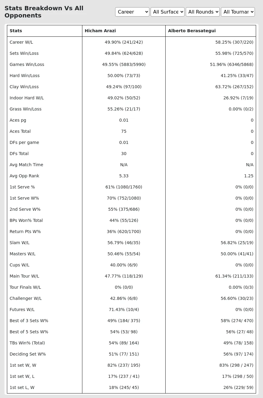 Hicham Arazi Alberto Berasategui Prediction Stats 