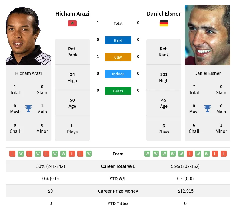 Arazi Elsner H2h Summary Stats 23rd April 2024