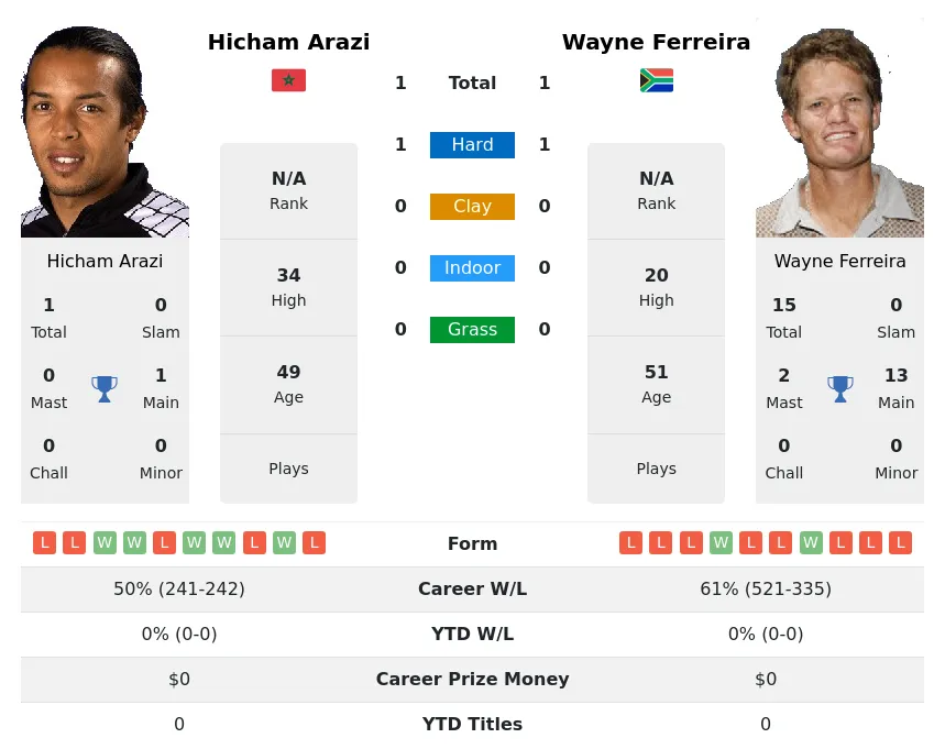 Ferreira Arazi H2h Summary Stats 24th April 2024