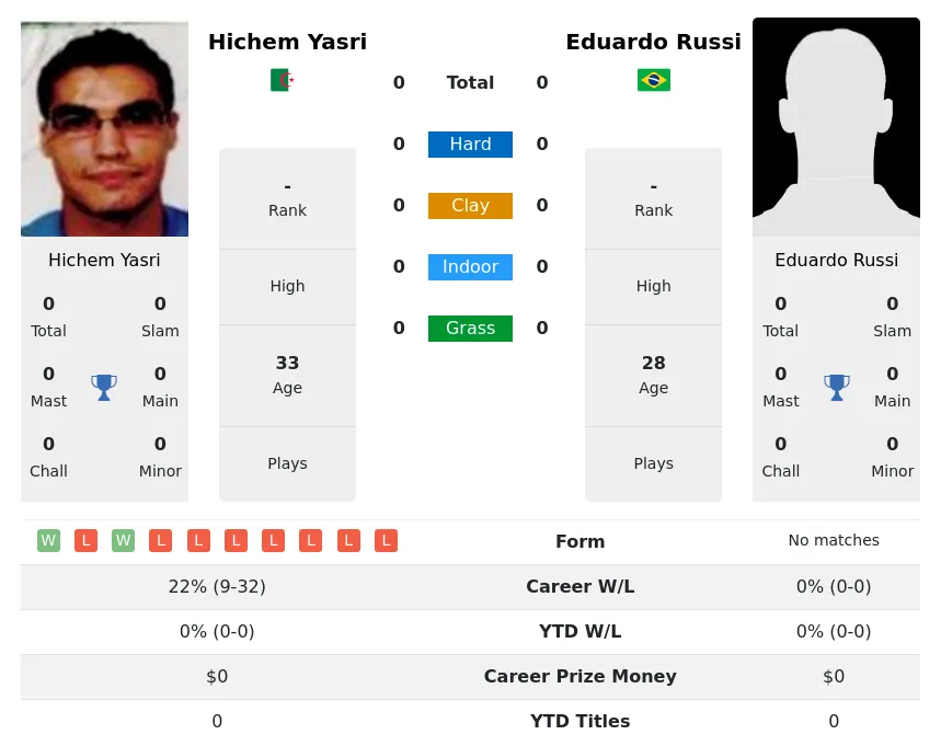Yasri Russi H2h Summary Stats 4th May 2024