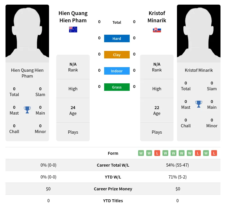 Minarik Pham H2h Summary Stats 19th April 2024