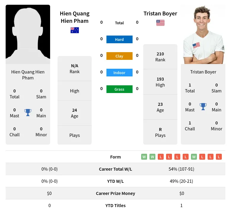 Boyer Pham H2h Summary Stats 19th April 2024