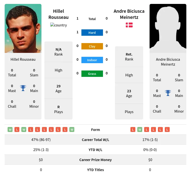 Rousseau Meinertz H2h Summary Stats 18th May 2024