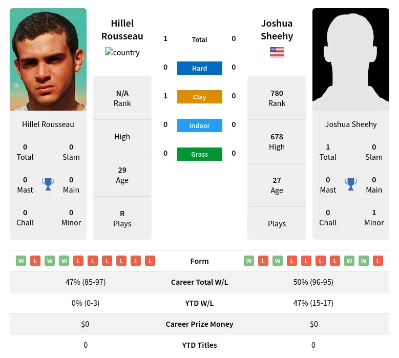 Rousseau Sheehy H2h Summary Stats 18th April 2024