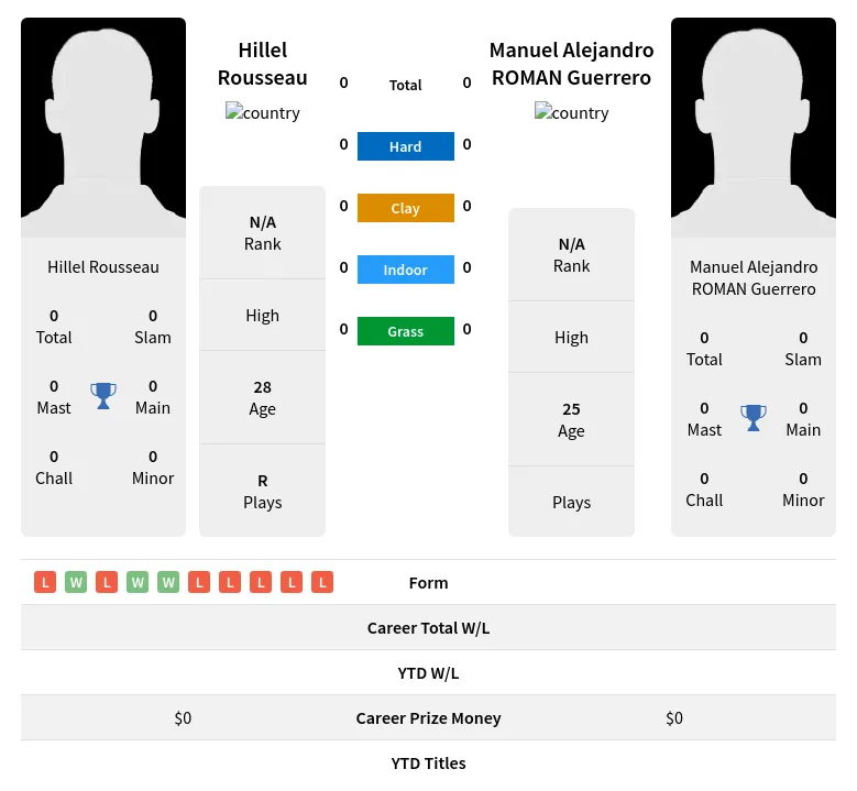 Rousseau Guerrero H2h Summary Stats 19th April 2024