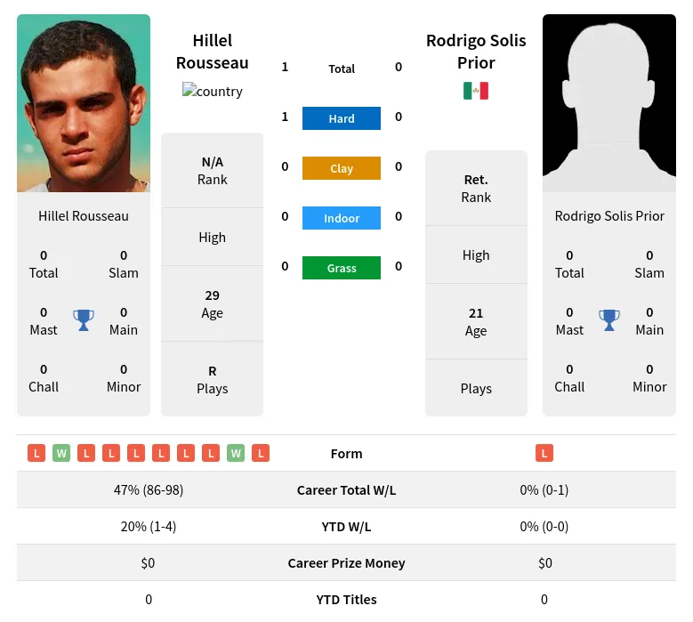 Rousseau Prior H2h Summary Stats 20th April 2024