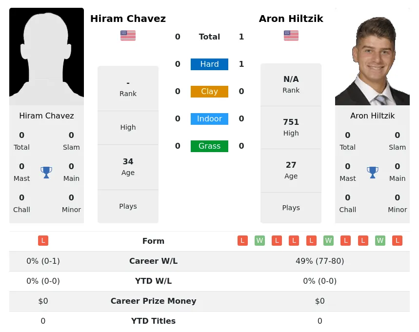 Hiltzik Chavez H2h Summary Stats 29th March 2024