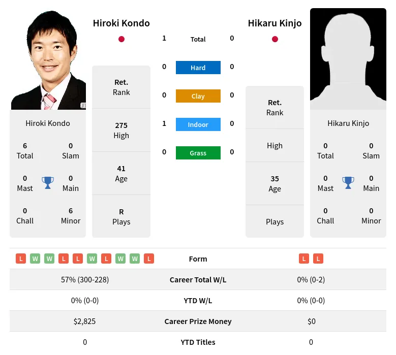 Kondo Kinjo H2h Summary Stats 24th June 2024