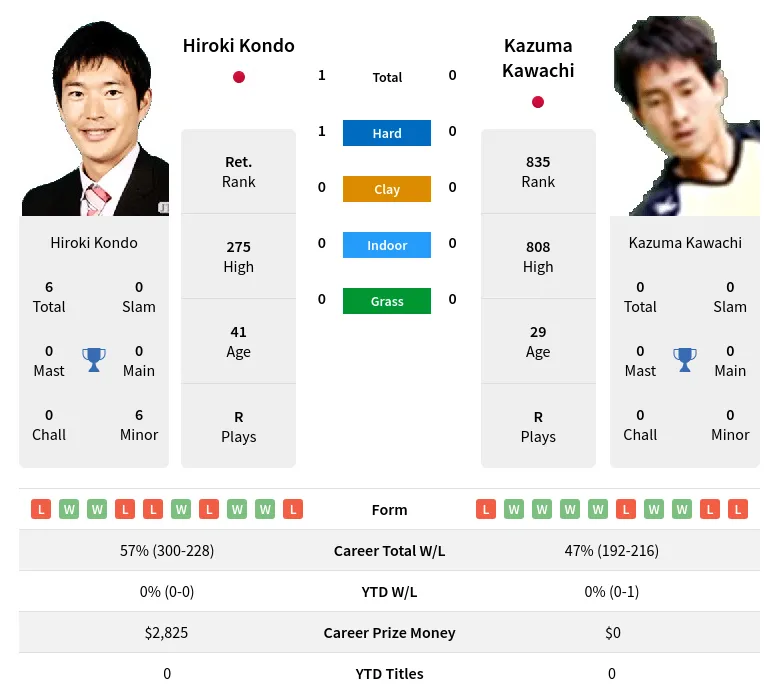 Kondo Kawachi H2h Summary Stats 17th April 2024