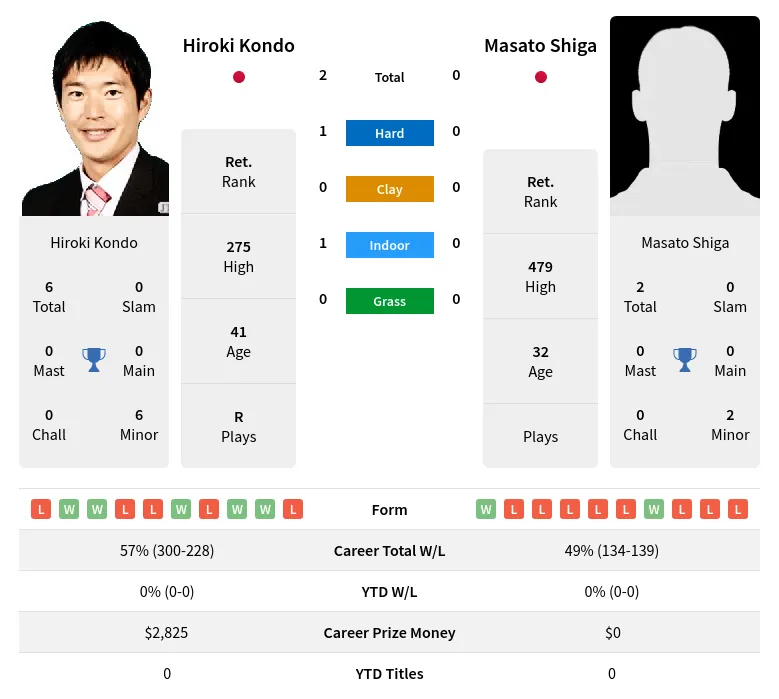 Kondo Shiga H2h Summary Stats 19th April 2024