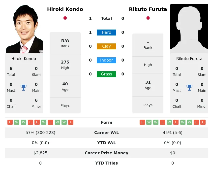 Kondo Furuta H2h Summary Stats 26th June 2024