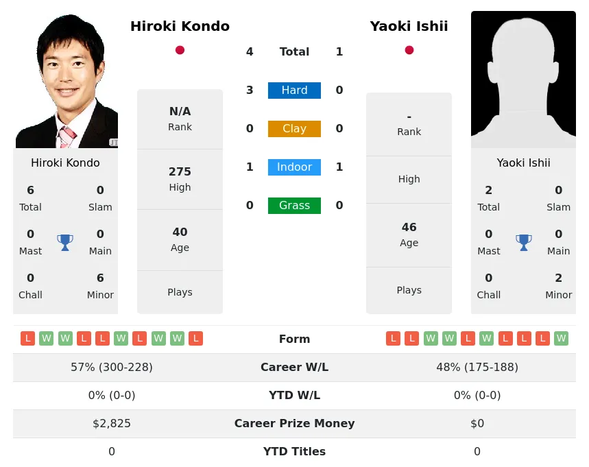Kondo Ishii H2h Summary Stats 19th April 2024