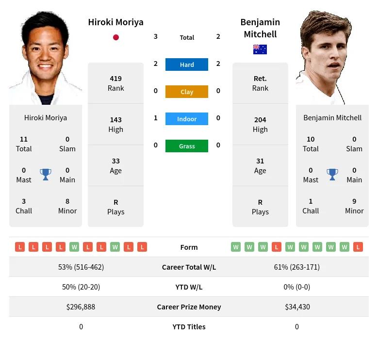 Mitchell Moriya H2h Summary Stats 3rd June 2024