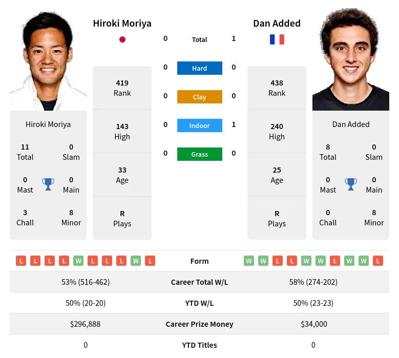 Moriya Added H2h Summary Stats 23rd April 2024