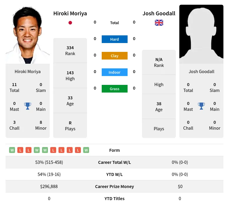 Moriya Goodall H2h Summary Stats 20th April 2024