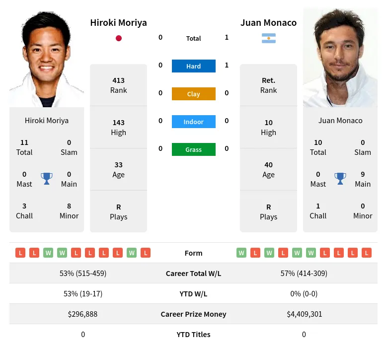 Monaco Moriya H2h Summary Stats 22nd June 2024