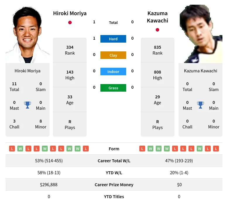 Moriya Kawachi H2h Summary Stats 19th April 2024