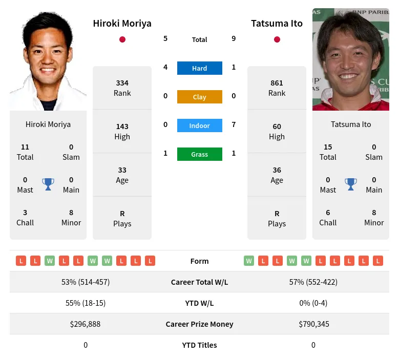 Moriya Ito H2h Summary Stats 4th May 2024
