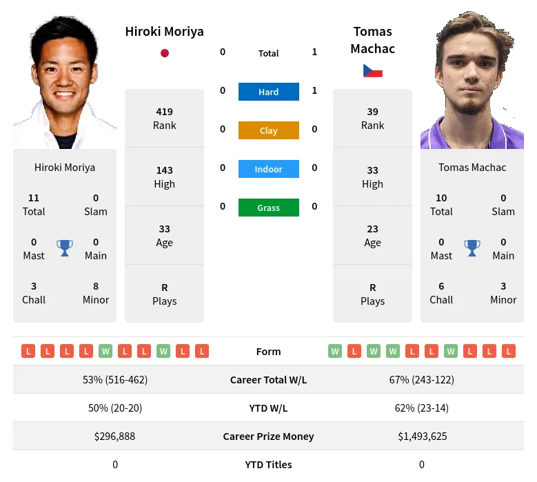 Moriya Machac H2h Summary Stats 23rd April 2024