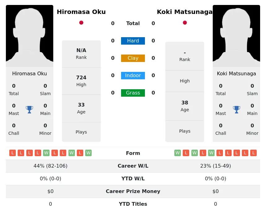 Oku Matsunaga H2h Summary Stats 24th April 2024