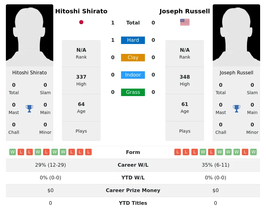 Shirato Russell H2h Summary Stats 29th June 2024