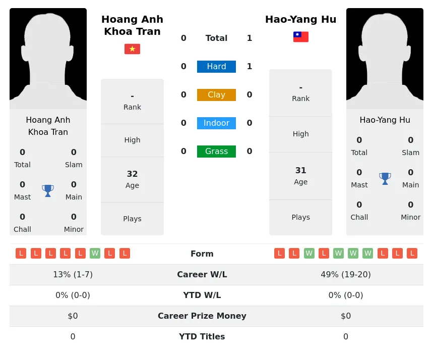 Hu Tran H2h Summary Stats 3rd July 2024