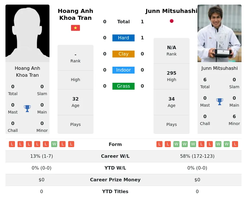 Mitsuhashi Tran H2h Summary Stats 3rd July 2024