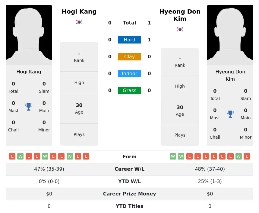 Kim Kang H2h Summary Stats 30th June 2024
