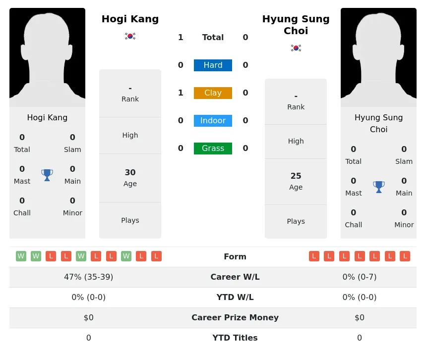 Kang Choi H2h Summary Stats 27th June 2024