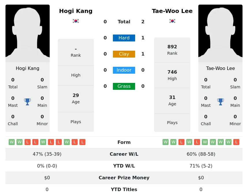 Lee Kang H2h Summary Stats 2nd July 2024