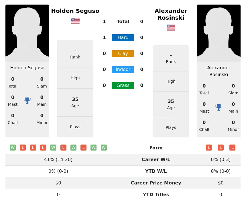 Seguso Rosinski H2h Summary Stats 23rd April 2024