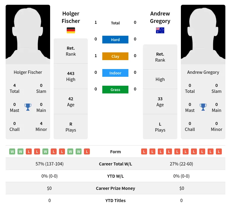 Fischer Gregory H2h Summary Stats 28th June 2024