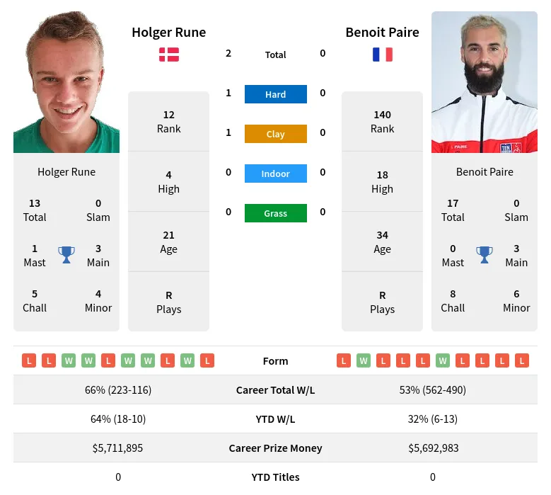 Rune Paire H2h Summary Stats 17th April 2024