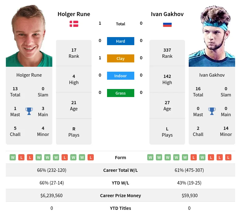 Rune Gakhov H2h Summary Stats 19th April 2024