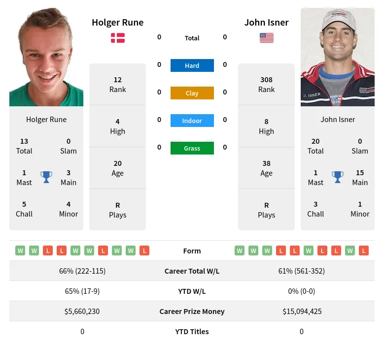 Rune Isner H2h Summary Stats 29th March 2024
