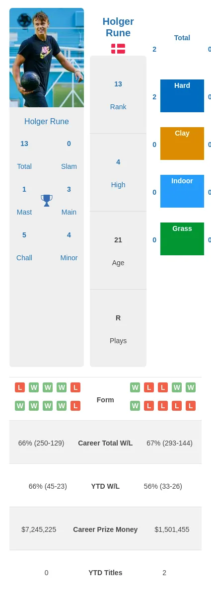 Rune Borges H2h Summary Stats 29th March 2024