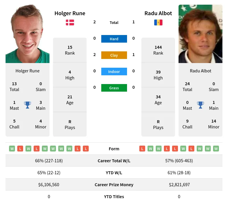 Rune Albot H2h Summary Stats 24th April 2024