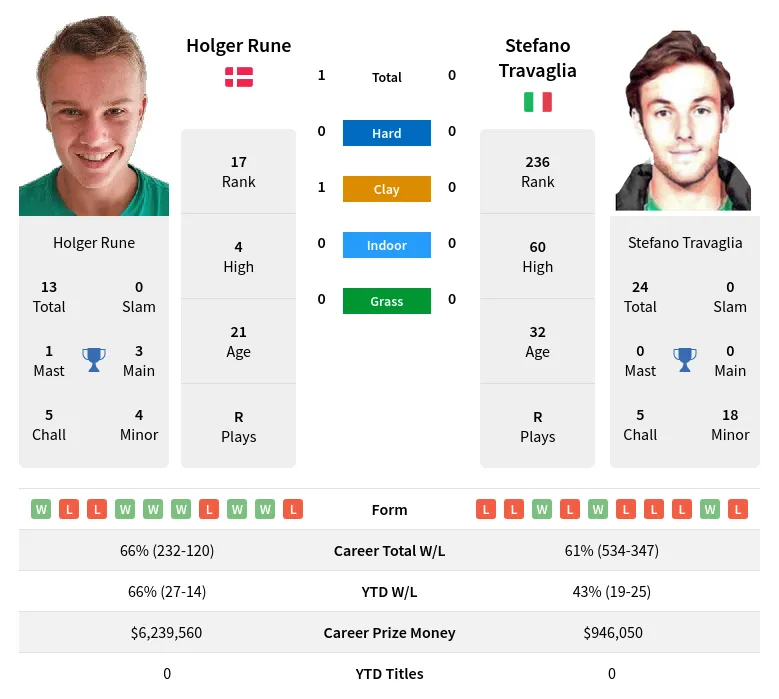 Rune Travaglia H2h Summary Stats 24th April 2024