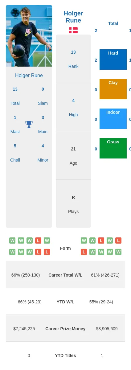 Prediction Of Holger Rune Vs Yoshihito Nishioka Head-to-Head, Best Odds ...