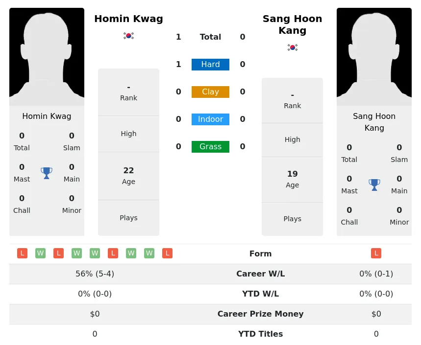 Kwag Kang H2h Summary Stats 16th April 2024